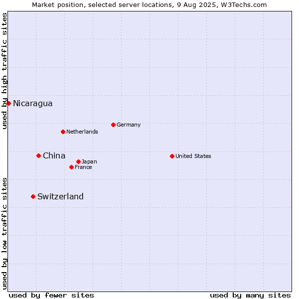 Market position of China and territories vs. Switzerland vs. Nicaragua