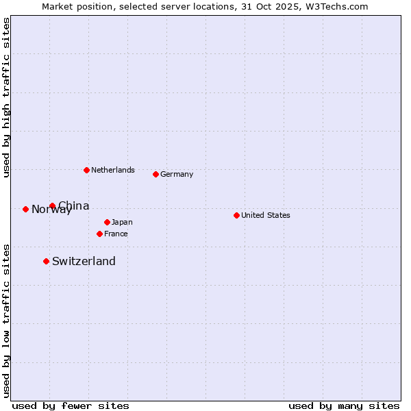 Market position of China and territories vs. Switzerland vs. Norway