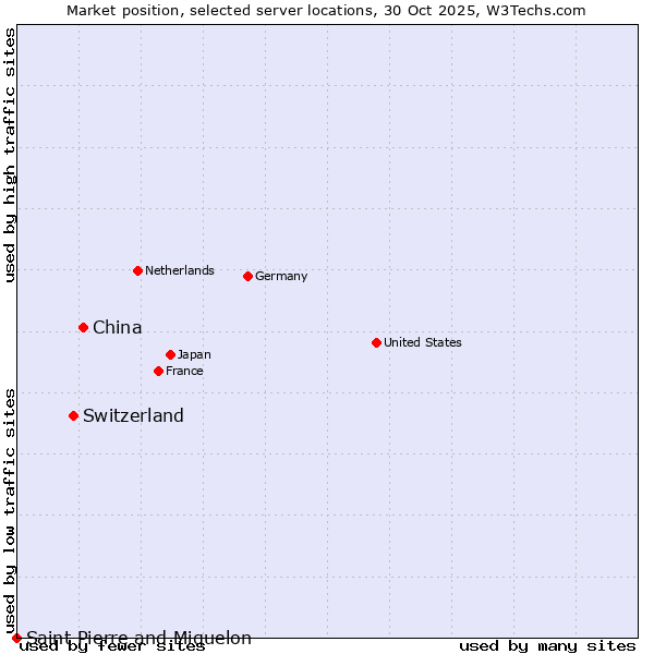 Market position of China and territories vs. Switzerland vs. Saint Pierre and Miquelon