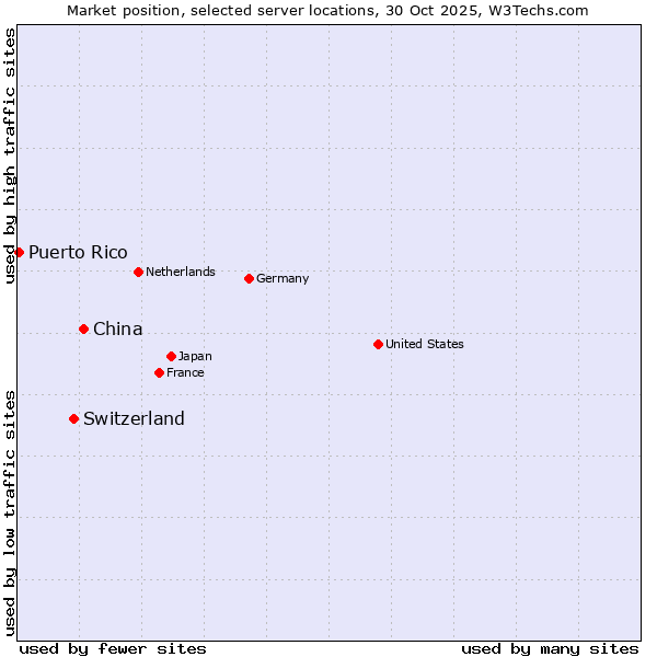 Market position of China and territories vs. Switzerland vs. Puerto Rico