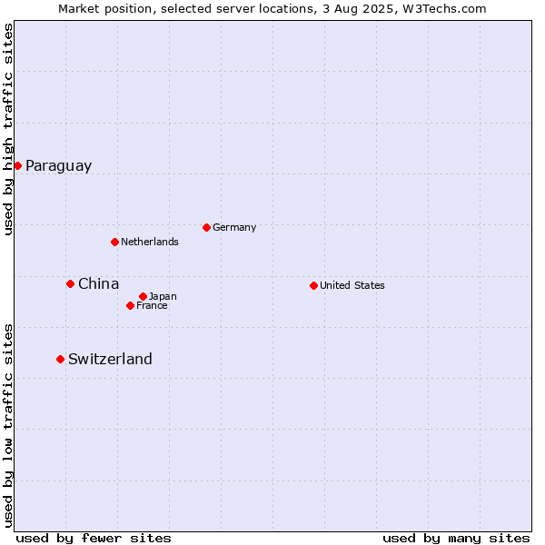 Market position of China and territories vs. Switzerland vs. Paraguay