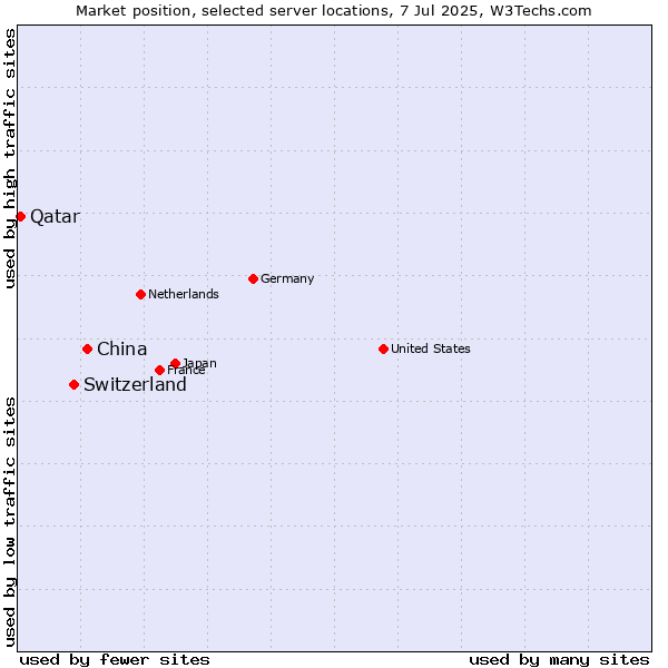 Market position of China and territories vs. Switzerland vs. Qatar