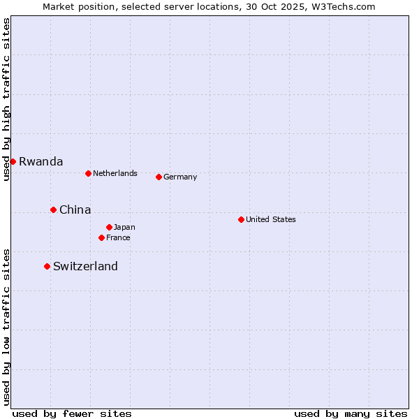 Market position of China and territories vs. Switzerland vs. Rwanda