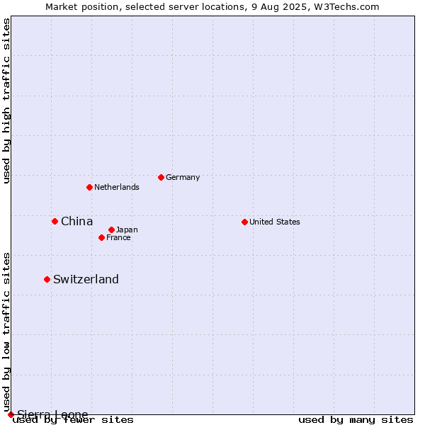 Market position of China and territories vs. Switzerland vs. Sierra Leone