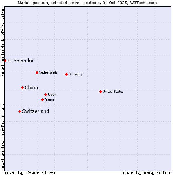Market position of China and territories vs. Switzerland vs. El Salvador