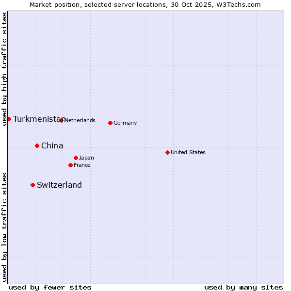 Market position of China and territories vs. Switzerland vs. Turkmenistan