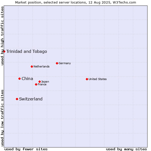 Market position of China and territories vs. Switzerland vs. Trinidad and Tobago