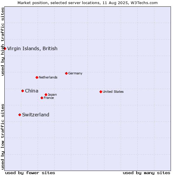 Market position of China and territories vs. Switzerland vs. Virgin Islands, British
