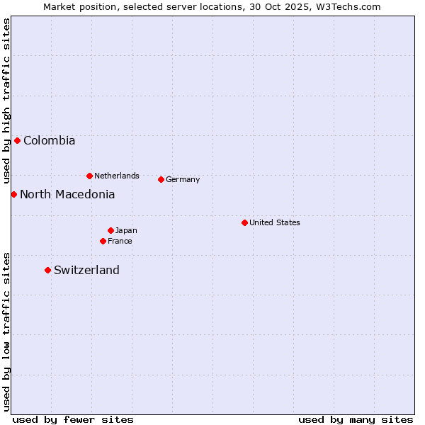 Market position of Switzerland vs. Colombia vs. North Macedonia