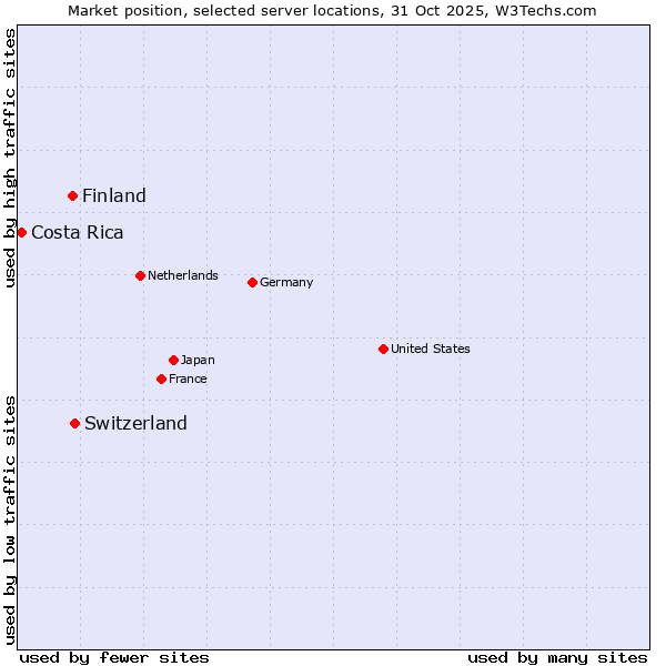 Market position of Switzerland vs. Finland vs. Costa Rica