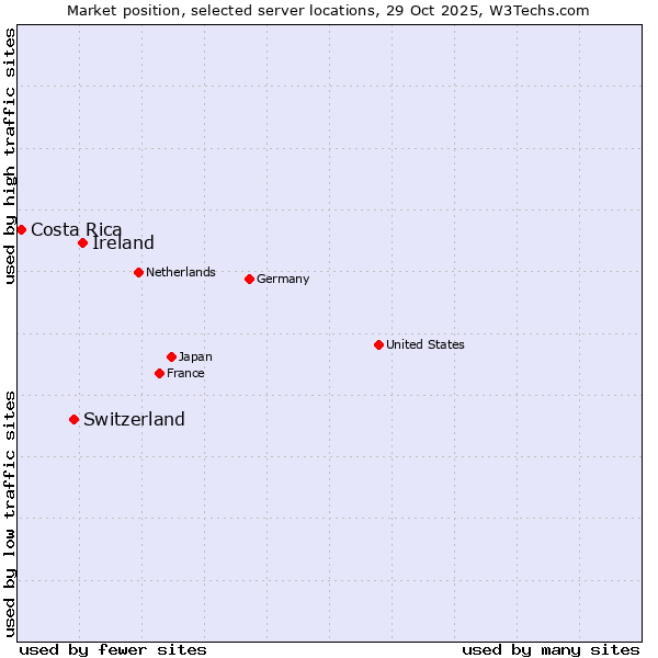 Market position of Ireland vs. Switzerland vs. Costa Rica