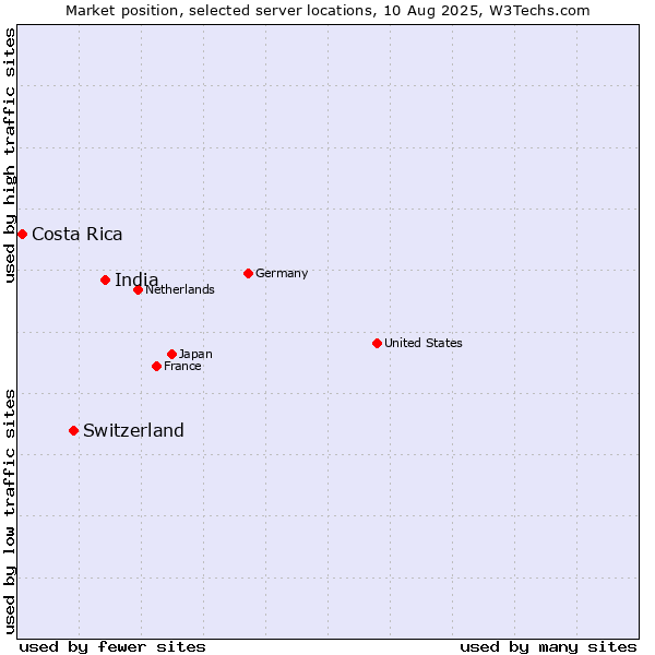 Market position of India vs. Switzerland vs. Costa Rica