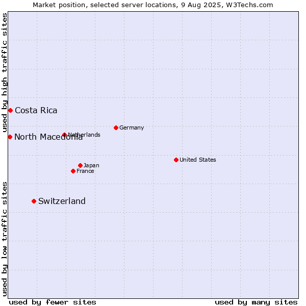 Market position of Switzerland vs. Costa Rica vs. North Macedonia