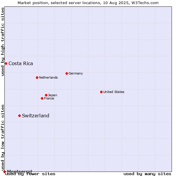 Market position of Switzerland vs. Costa Rica vs. Montserrat
