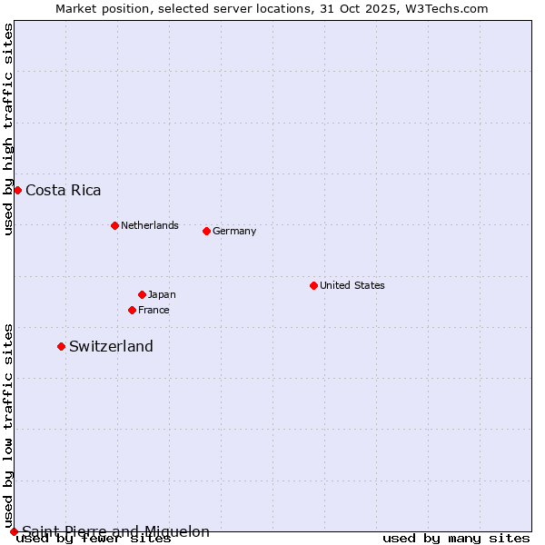 Market position of Switzerland vs. Costa Rica vs. Saint Pierre and Miquelon