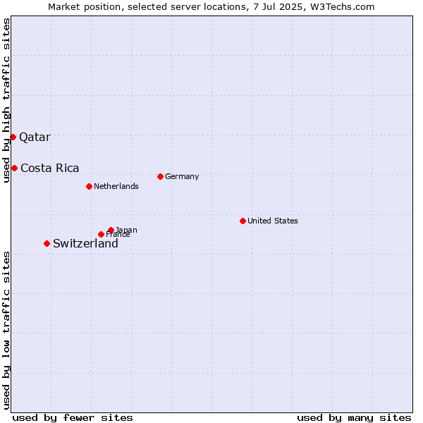 Market position of Switzerland vs. Costa Rica vs. Qatar