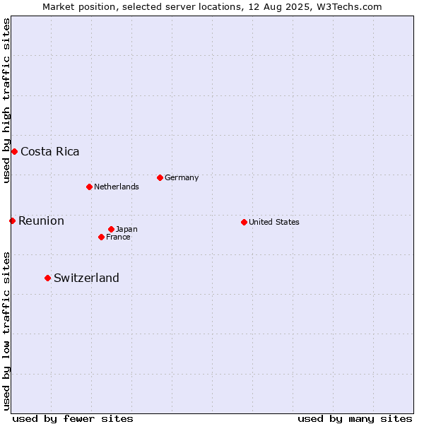 Market position of Switzerland vs. Costa Rica vs. Reunion