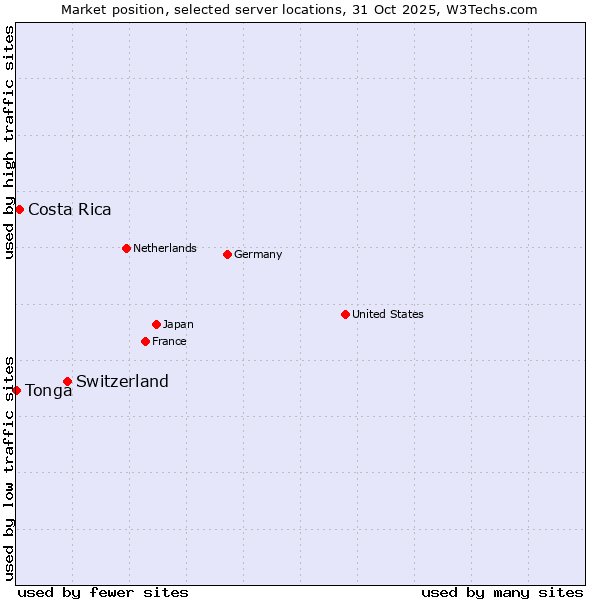 Market position of Switzerland vs. Costa Rica vs. Tonga