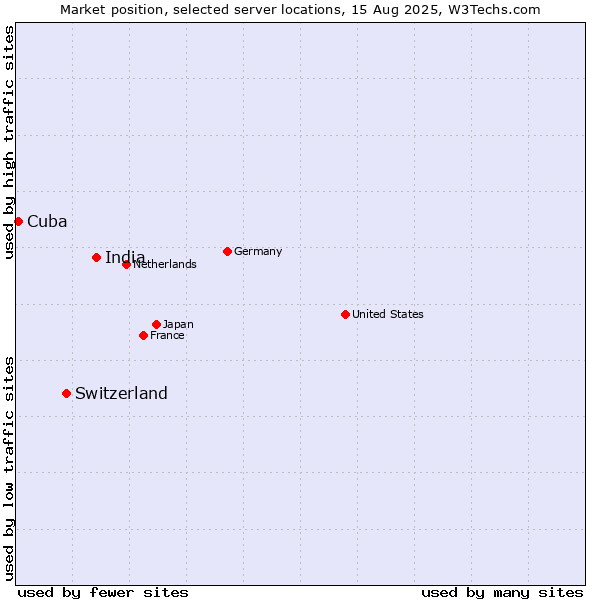 Market position of India vs. Switzerland vs. Cuba