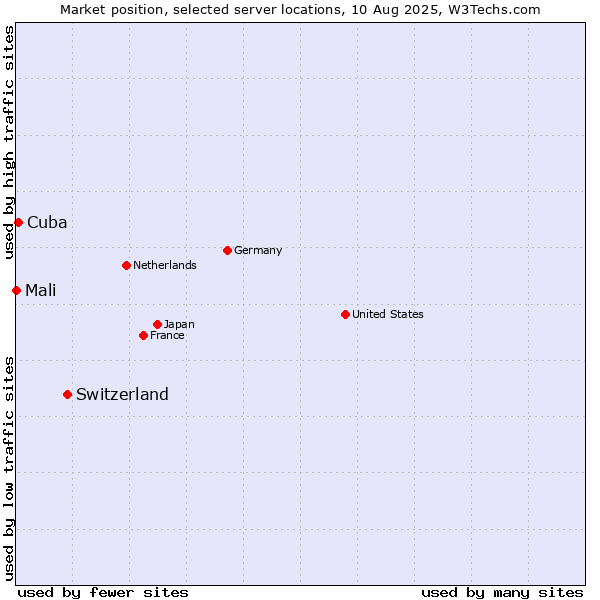 Market position of Switzerland vs. Cuba vs. Mali