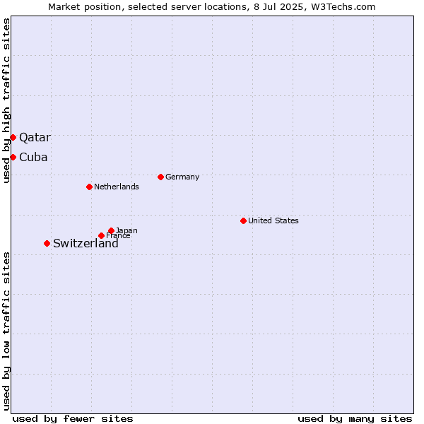 Market position of Switzerland vs. Qatar vs. Cuba