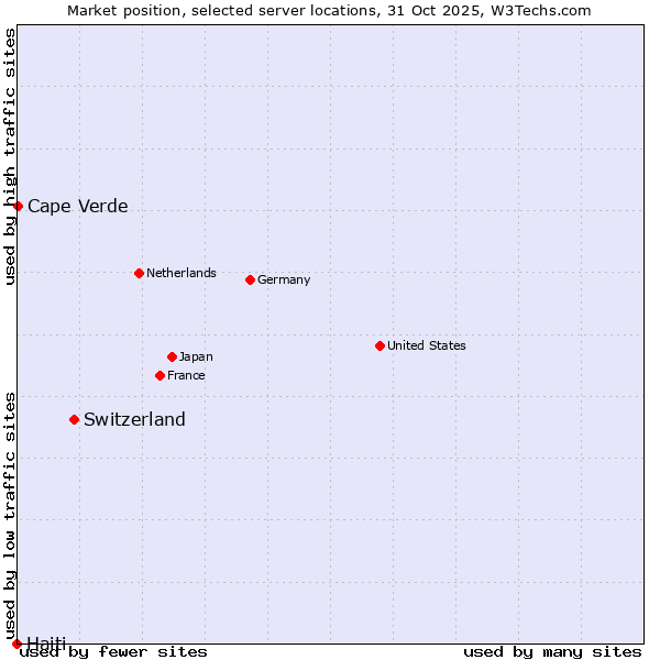 Market position of Switzerland vs. Cape Verde vs. Haiti