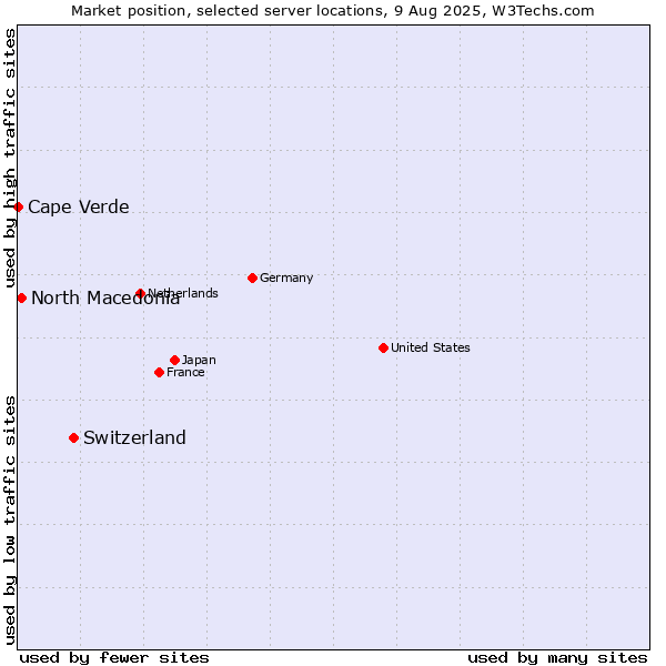 Market position of Switzerland vs. North Macedonia vs. Cape Verde