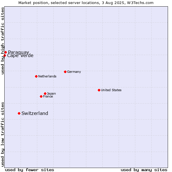 Market position of Switzerland vs. Paraguay vs. Cape Verde