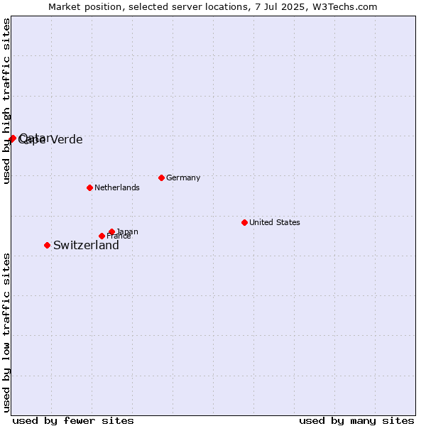 Market position of Switzerland vs. Qatar vs. Cape Verde