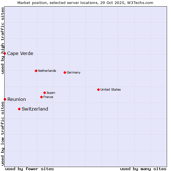 Market position of Switzerland vs. Reunion vs. Cape Verde
