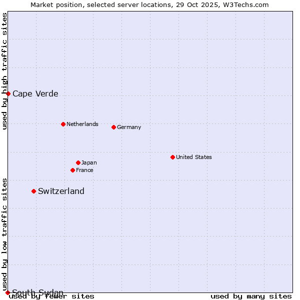 Market position of Switzerland vs. Cape Verde vs. South Sudan