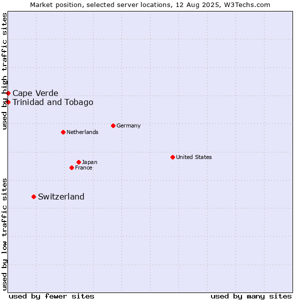 Market position of Switzerland vs. Trinidad and Tobago vs. Cape Verde