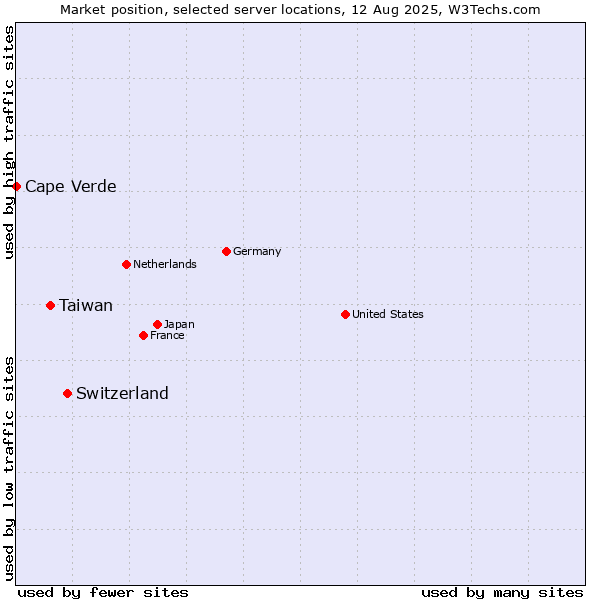 Market position of Switzerland vs. Taiwan vs. Cape Verde