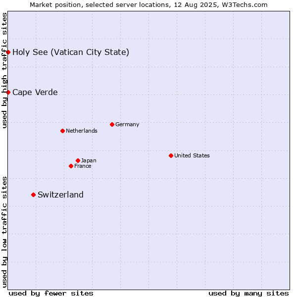 Market position of Switzerland vs. Holy See (Vatican City State) vs. Cape Verde