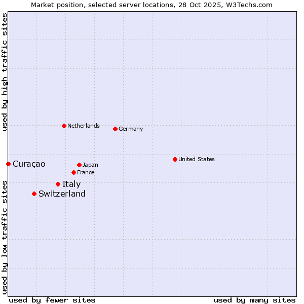 Market position of Italy vs. Switzerland vs. Curaçao