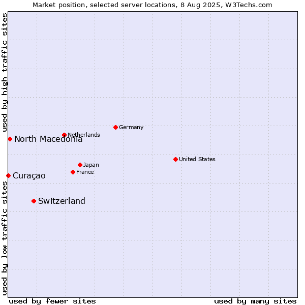 Market position of Switzerland vs. North Macedonia vs. Curaçao