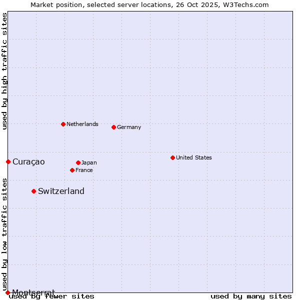 Market position of Switzerland vs. Curaçao vs. Montserrat