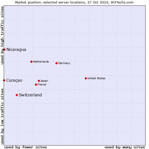 Market position of Switzerland vs. Nicaragua vs. Curaçao