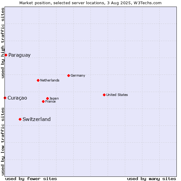 Market position of Switzerland vs. Paraguay vs. Curaçao