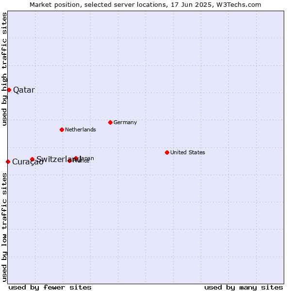 Market position of Switzerland vs. Qatar vs. Curaçao