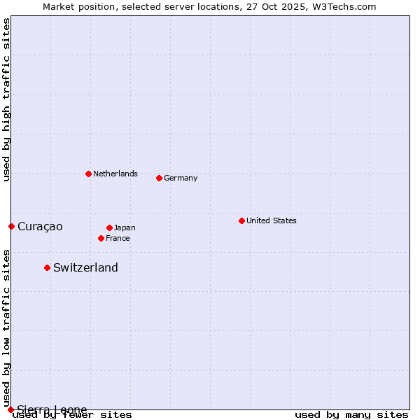Market position of Switzerland vs. Curaçao vs. Sierra Leone
