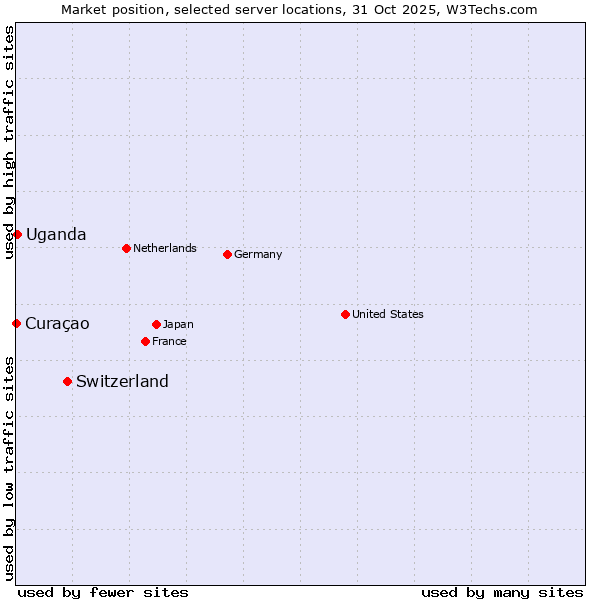 Market position of Switzerland vs. Uganda vs. Curaçao