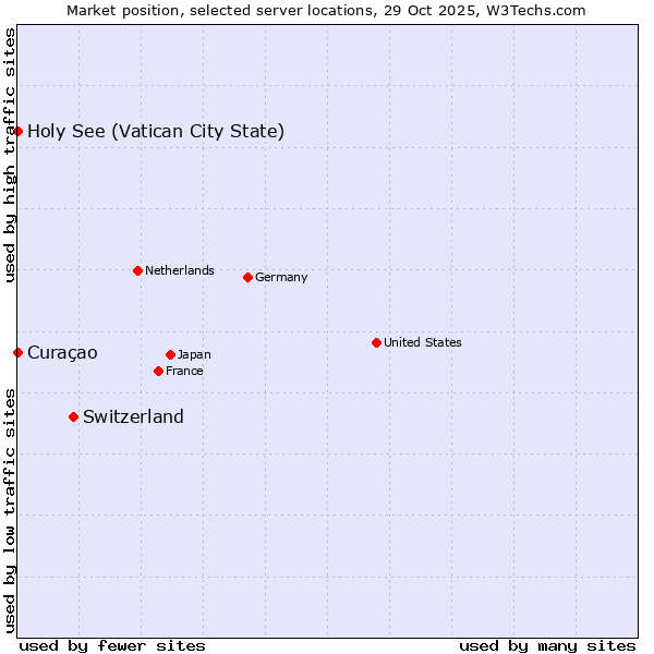 Market position of Switzerland vs. Holy See (Vatican City State) vs. Curaçao