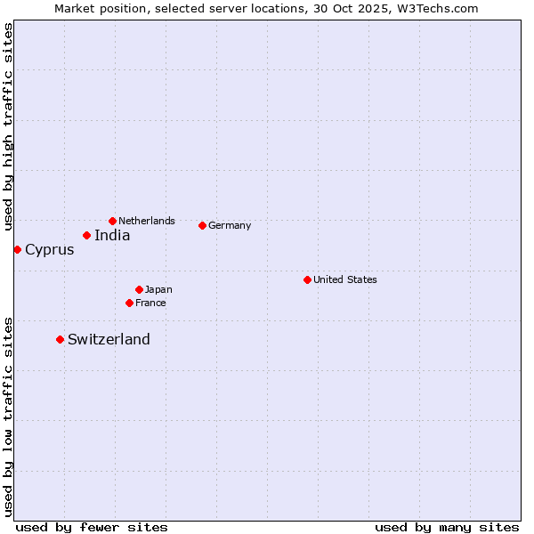 Market position of India vs. Switzerland vs. Cyprus