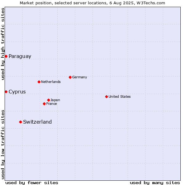 Market position of Switzerland vs. Cyprus vs. Paraguay
