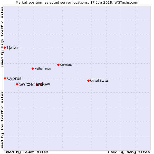 Market position of Switzerland vs. Cyprus vs. Qatar