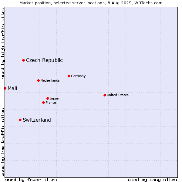 Market position of Czech Republic vs. Switzerland vs. Mali