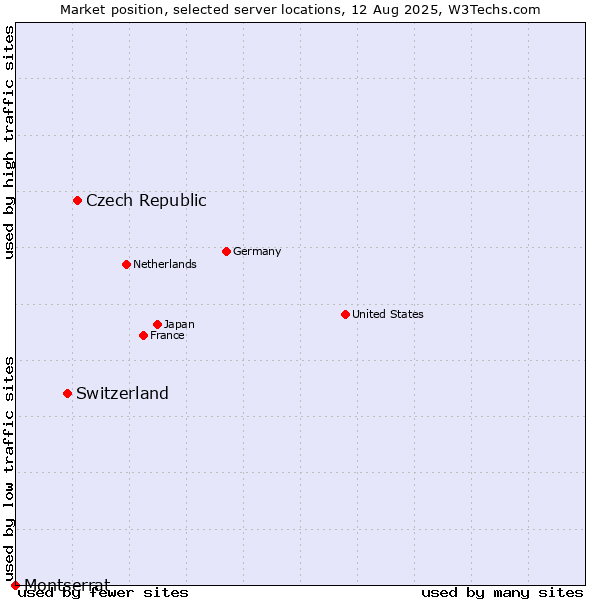 Market position of Czech Republic vs. Switzerland vs. Montserrat