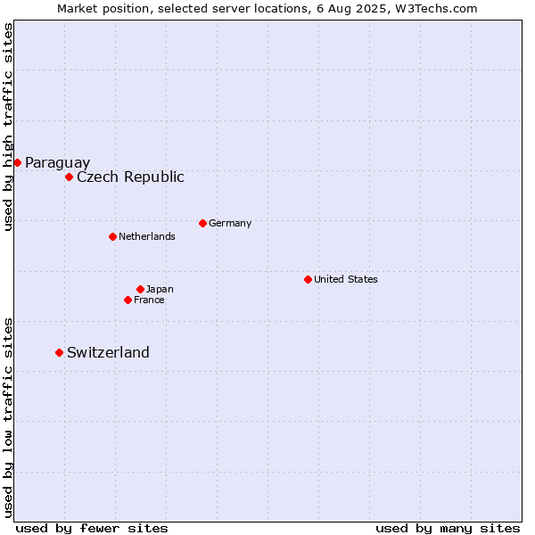 Market position of Czech Republic vs. Switzerland vs. Paraguay