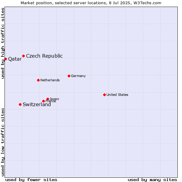 Market position of Czech Republic vs. Switzerland vs. Qatar